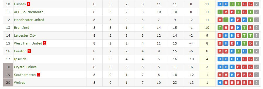 Ngoại hạng Anh vẫn còn 4 đội khó thắng: Ipswich, Crystal Palace, Southampton và Wolves