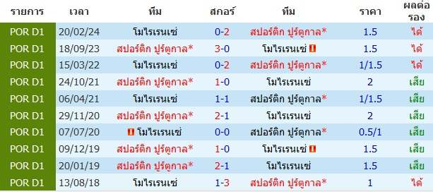 วิเคราะห์บอล โมไรเรนเซ่ VS สปอร์ติ้ง ลิสบอน