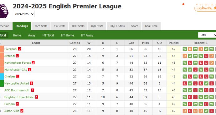 Title Race is Over: Arsenal draw another blank in Forest stalemate