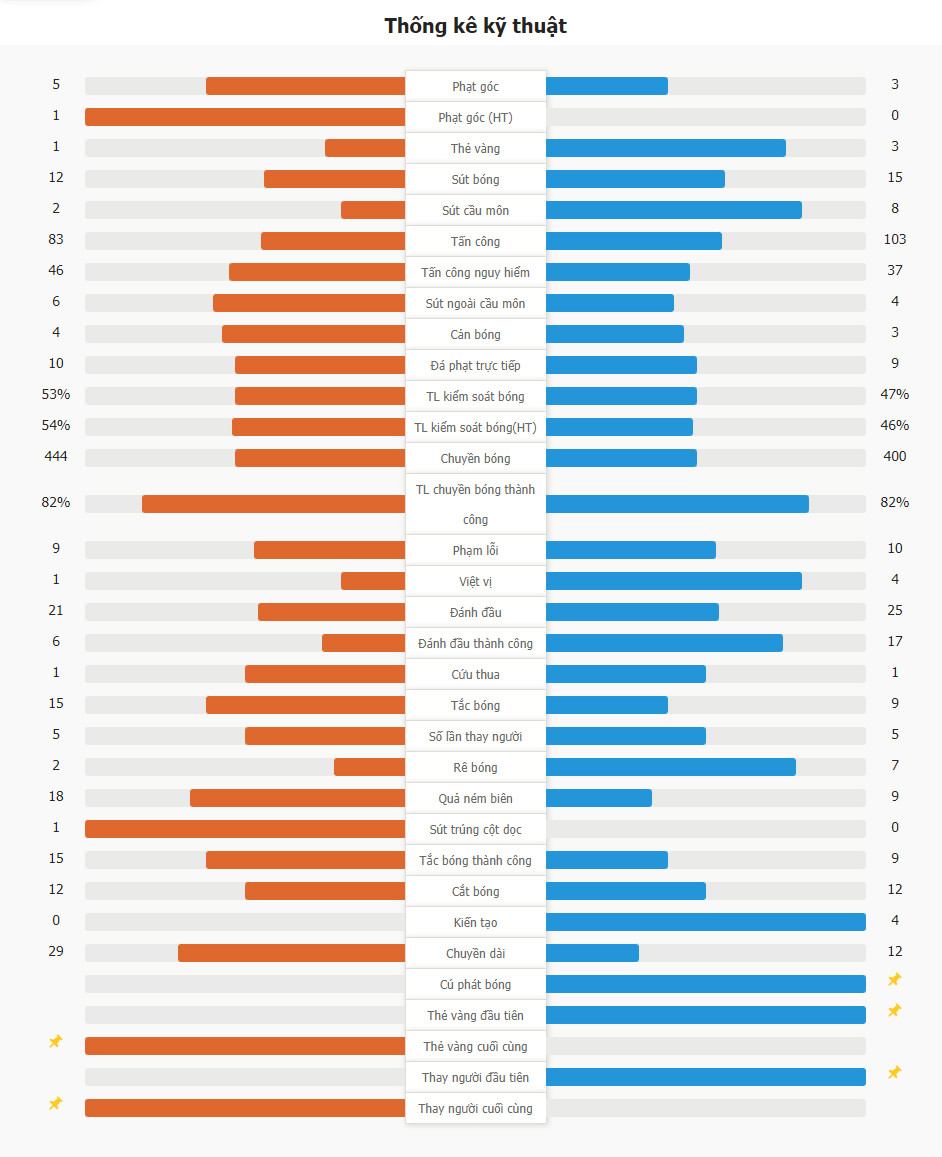 PSV Eindhoven 1-7 Arsenal | 6 cầu thủ Arsenal lập công, Eindhoven gần như đã hết hy vọng lật ngược tình thế