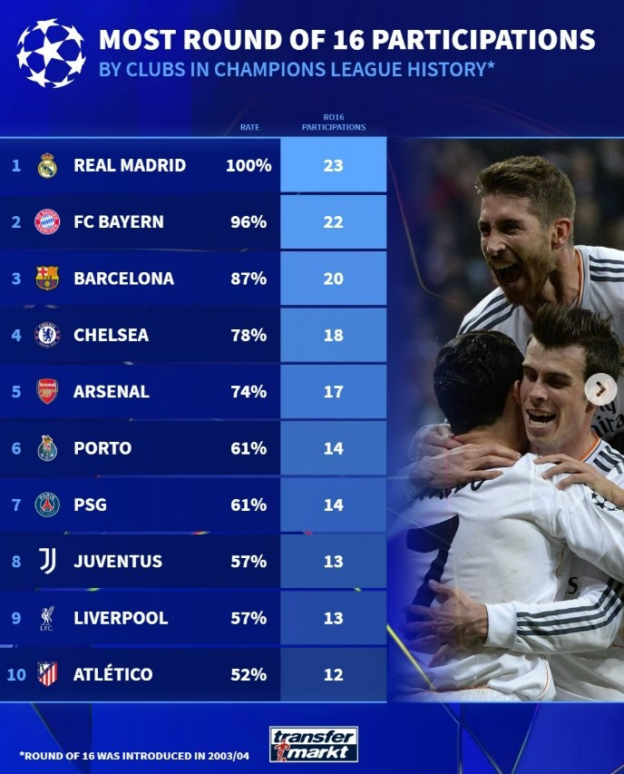 BXH số lần lọt vào vòng 1/8 Champions League kể từ mùa 03/04: Real Madrid 23 lần đứng đầu, Bayern Munich và Barcelona nằm trong top 3