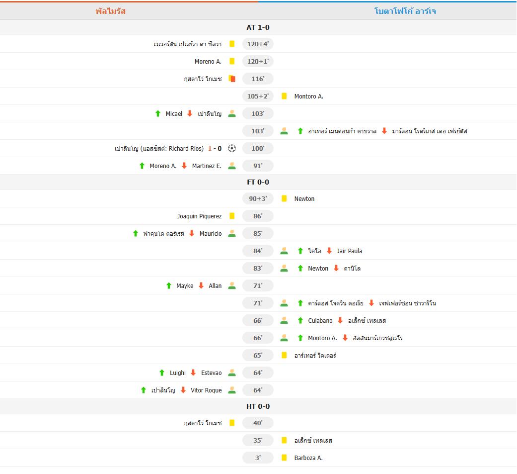 เดือด 12 เหลือง 1 แดง! พัลไมรัสต่อเวลาพิเศษดับโบตาโฟโก 1-0 ลิ่ว 8 ทีมสุดท้าย