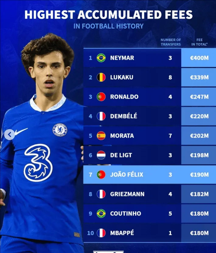 BXH phí chuyển nhượng tích lũy của cầu thủ: Neymar đứng đầu với 400 triệu euro, Felix đứng thứ 7 với 190 triệu euro