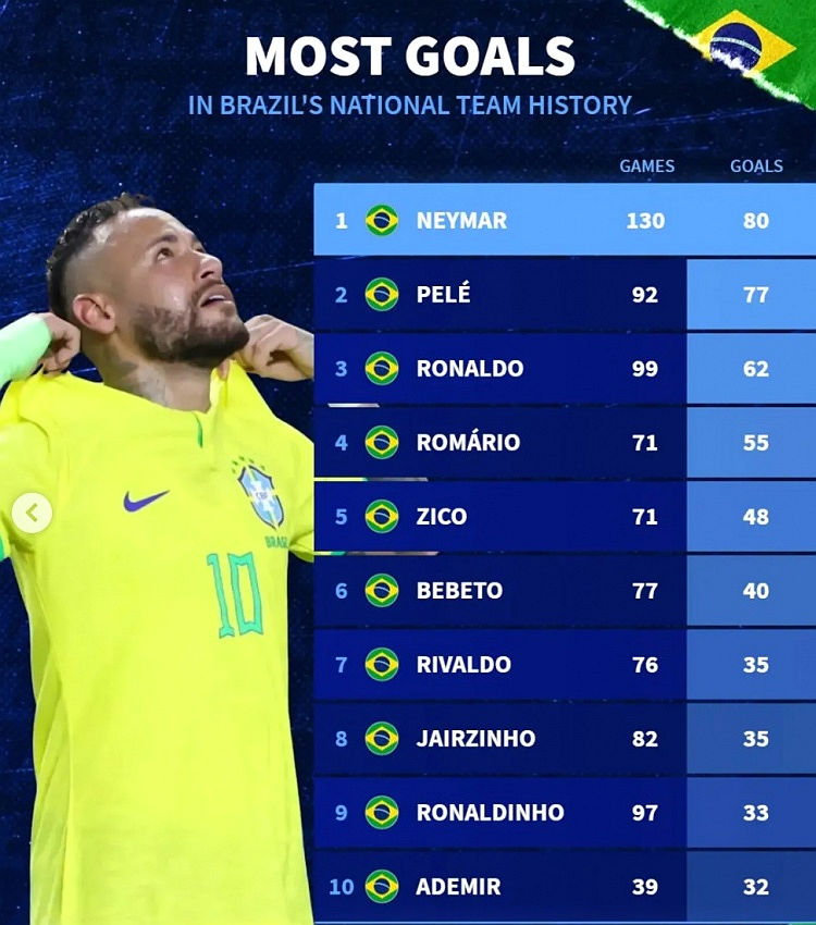 Hậu duệ vô kế! Top ghi bàn mọi thời đại của Brazil: Neymar dẫn đầu với 80 bàn, còn lại đều là những huyền thoại đàn anh