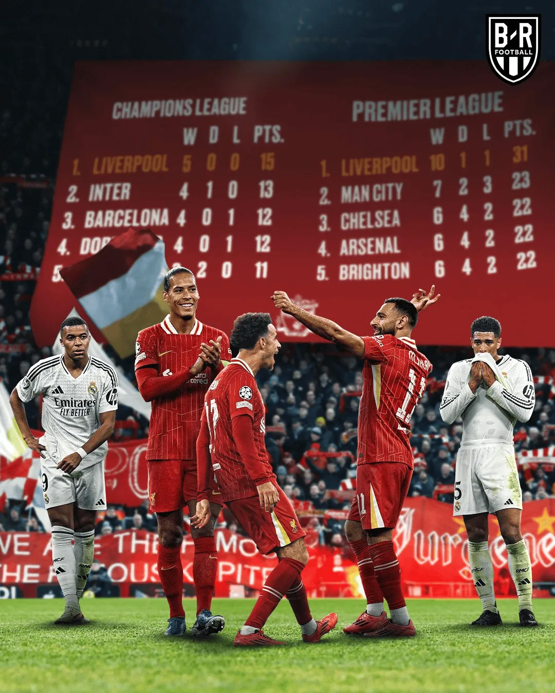 Ấn tượng! Liverpool mùa này thắng 17, hòa 1, thua 1 sau 19 trận, toàn thắng ở Champions League & dẫn đầu Premier League với khoảng cách 8 điểm