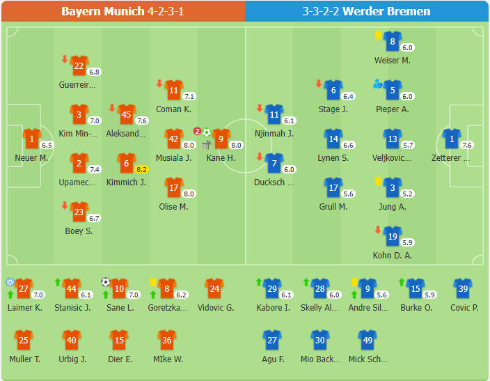Bayern Munich 3-0 Werder Bremen | Kane sút 2 quả phạt đền lập cú đúp, Sane thay người vào sân ghi bàn ngay lập tức
