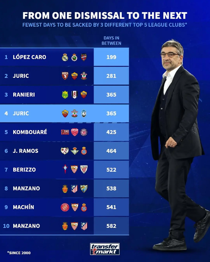 Coaches Dismissed by 3 Clubs in the Shortest Time Across Top Five Leagues