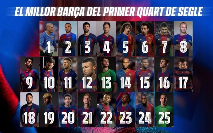 Barcelona công bố đội hình áo số hay nhất thế kỷ 21: Messi dẫn đầu, MSN góp mặt