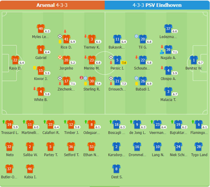 Arsenal 2-2 PSV Eindhoven | Arsenal loại Eindhoven với tổng tỷ số 9-3, sẽ đối đầu với Real Madrid ở vòng tứ kết