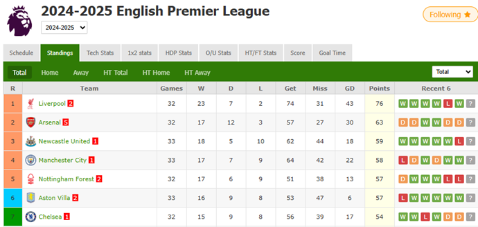 Premier League Title Scenario Tonight