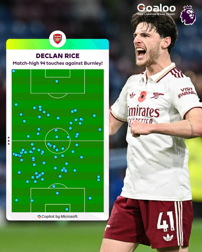 Blanket Coverage! Premier League Releases Rice's 94-Touch Heatmap vs Burnley