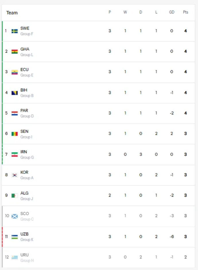 Live Best Third-Placed Teams Standings: Iran Qualify, Korea Rank 8th, Scotland Eliminated