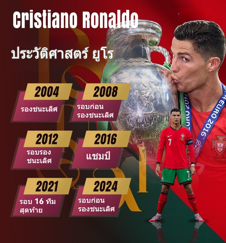 โปรตุเกส ตกรอบ! โรนัลโด้ วัย 39 ปี ปิดฉากยูโร นัดสุดท้าย ในรอบ 8 ทีม