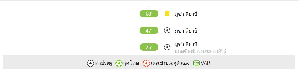 ผลบอล- อินเตอร์ มิลาน 0-2 อัล อิติฮัด(ซาอุฯ) ดิยาบี้ ดับเบิ้ลช็อต เบนเซม่า พลาดโอกาส