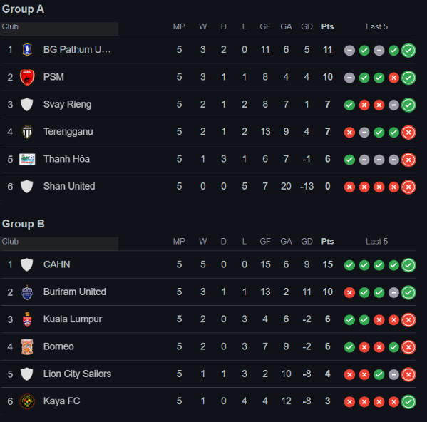 Xác định 4 đội vào bán kết giải VĐ Đông Nam Á: Việt Nam có đại diện duy nhất