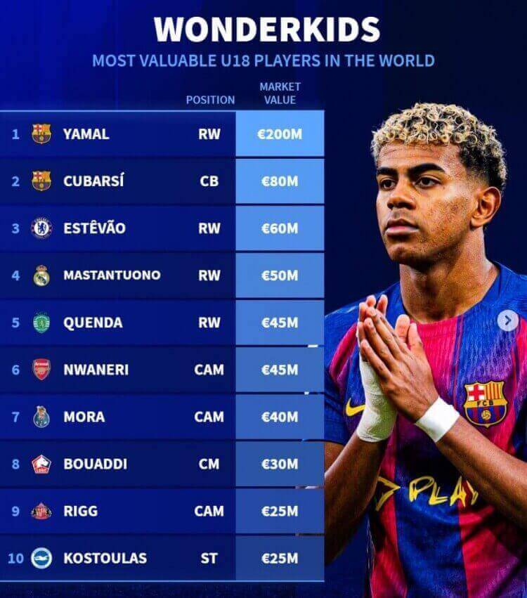 Transfermarkt công bố BXH giá trị U18: Yamal, Cubarsí, Estevão và Mastantuono dẫn đầu top 4