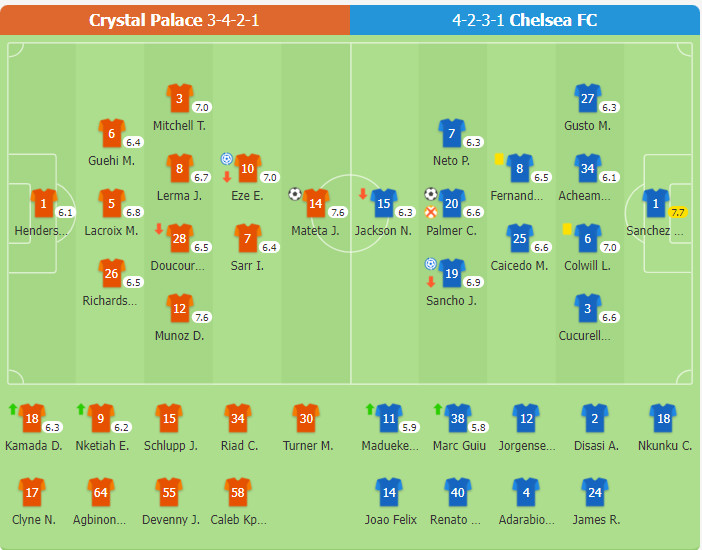Crystal Palace 1-1 Chelse | Palmer lập công, Chelsea đã chuỗi 4 trận không thắng, vẫn giữ vị trí thứ 4