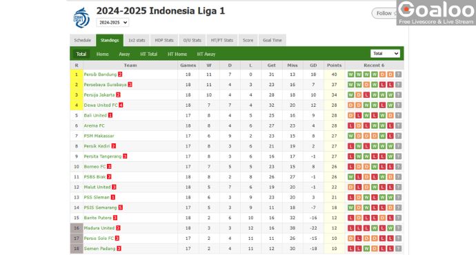 Persib Bandung Moves Away from Persebaya Surabaya's Pursuit