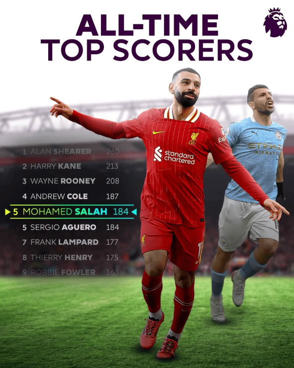 Salah Leads in Assists as Liverpool Prepares for Champions League Clash with PSG