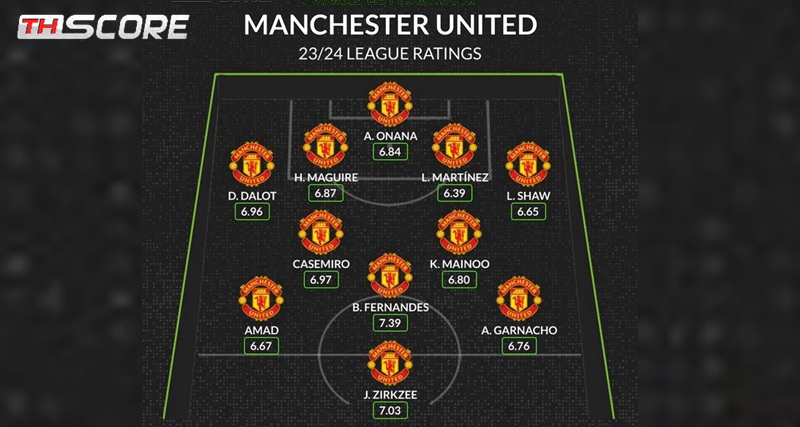 whoscored คาดผู้เล่นตัวจริงของแมนเชสเตอร์ยูไนเต็ดสำหรับฤดูกาลใหม่: แม็กไกวร์ และ Zirkzee อยู่ในรายชื่อ