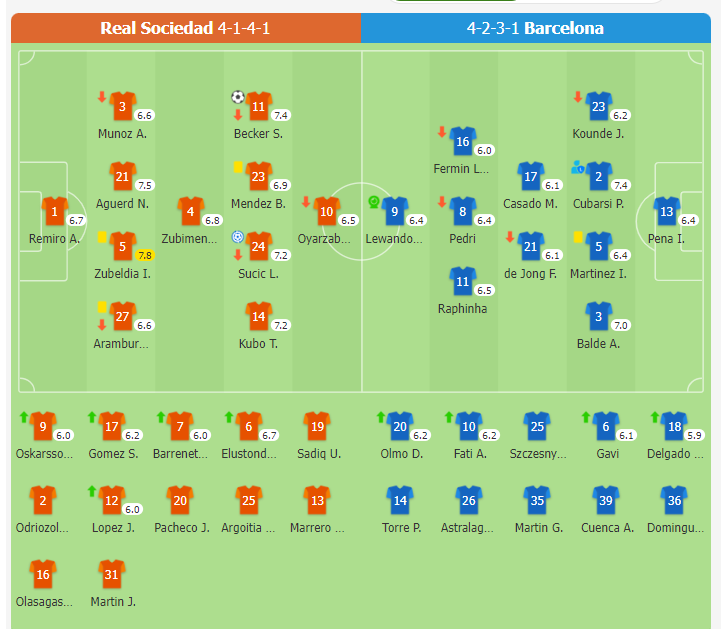 Real Sociedad 1-0 Barcelona | Bàn thắng của Lewandowski bị hủy bỏ, Becker lập công
