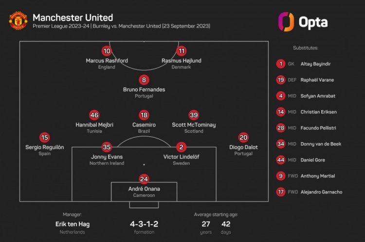 แมนเชสเตอร์ยูไนเต็ดเริ่มต้นพบกับเบิร์นลีย์ด้วยผู้เล่น 10 คนจากสมาคมต่างๆ แมนเชสเตอร์ยูไนเต็ดเริ่มต้นพบกับเบิร์นลีย์ด้วยผู้เล่น 10 คนจากสมาคมต่างๆ
