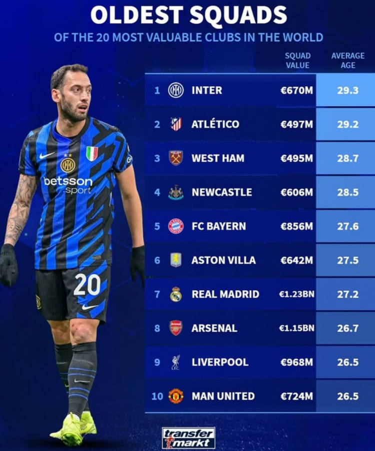 Transfermarkt xếp hạng các câu lạc bộ có tuổi tác trung bình cao nhất: Inter Milan và Atletico Madrid xếp thứ nhất và thứ hai, Bayern và Real Madrid có tên trong danh sách