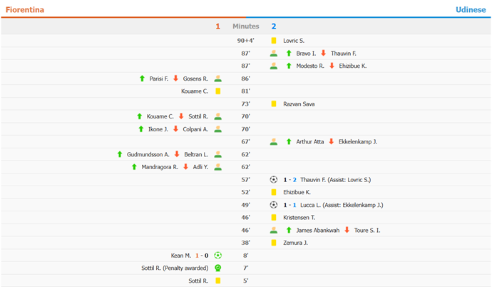 Udinese Stuns Fiorentina with 2-1 Victory