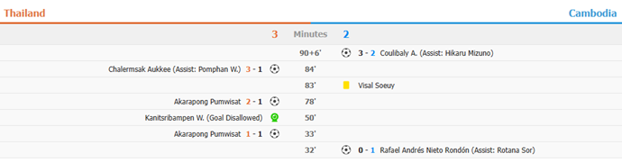 ASEAN Mitsubishi Electric Cup™ - Thailand 3-2 Cambodia: Match Report