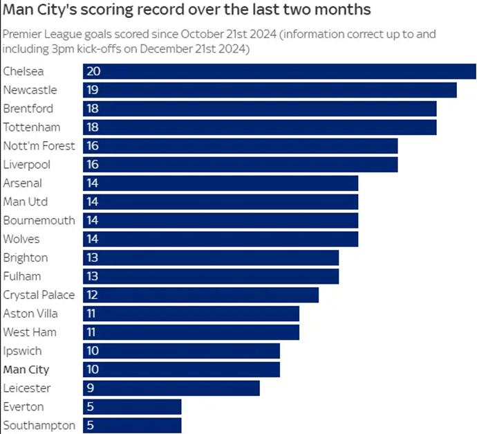 Boxing Day struggles: Can Man City get a win over Everton as its Christmas present?
