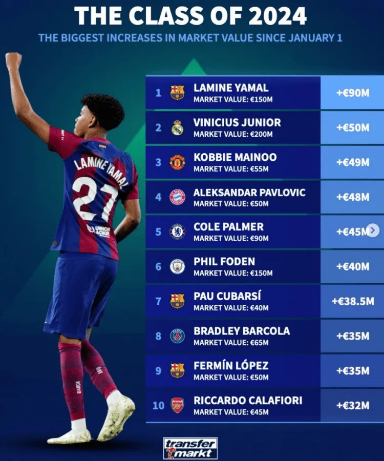 Transfermarkt công bố những cầu thủ có giá trị tăng cao nhất trong năm nay