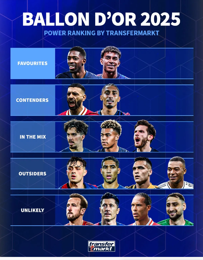 트랜스퍼마크트, 2025 발롱도르 최우수 후보 점검: 뎀벨레·야말 선두, 살라 포함