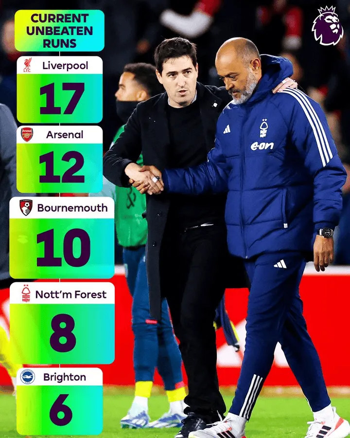 Bảng chuỗi trận bất bại của các đội bóng Premier League gần đây: Liverpool dẫn đầu với 17 trận, Bournemouth và Forest cũng có mặt trong danh sách