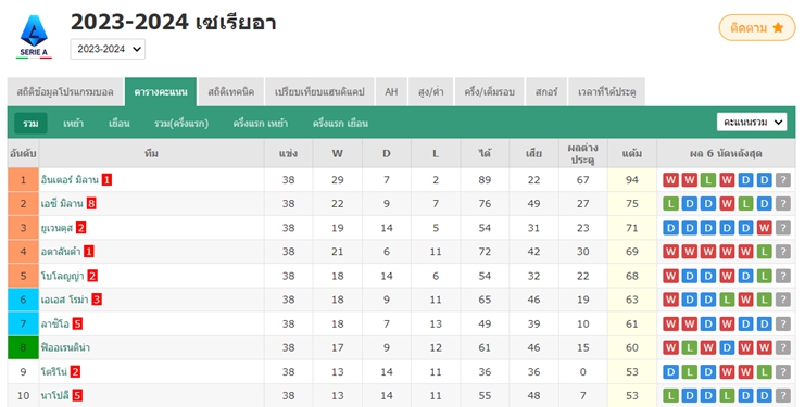 ผลการแข่งขันฟุตบอลเซเรียอา ฤดูกาล 2023/24: อินเตอร์มิลาน คว้าแชมป์ เอซี มิลาน รองแชมป์
