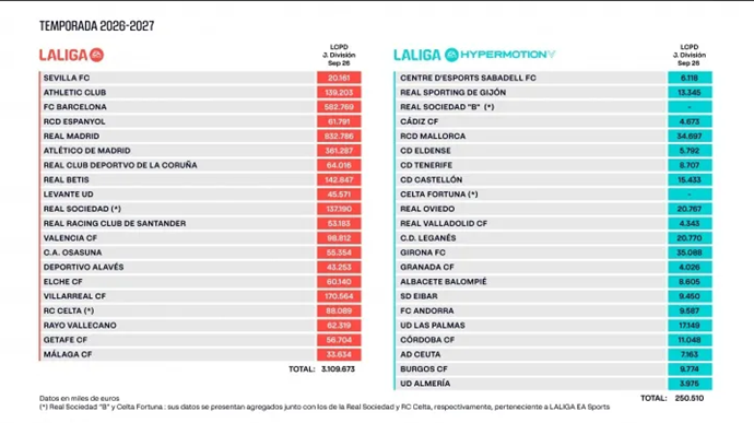 La Liga Salary Caps: Real Madrid Lead at €833m, Barcelona Rise by Around €150m to €583m