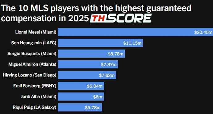 เงินเดือนทะลุเพดาน ! เมสซี่รับสูงสุด MLS ทิ้งห่าง ซน ฮึง-มิน อันดับ 2 เกือบเท่าตัว