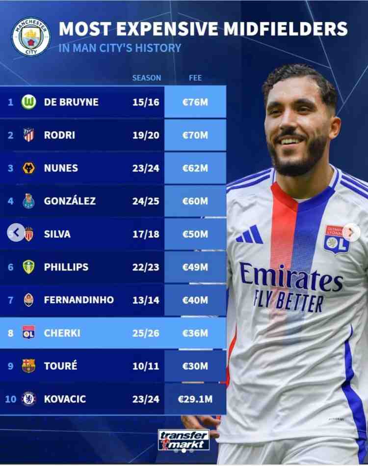 ตารางค่าตัวกองกลางแมนเชสเตอร์ ซิตี้: เดอ บรอยน์ ครองอันดับหนึ่งที่ 76 ล้านยูโร