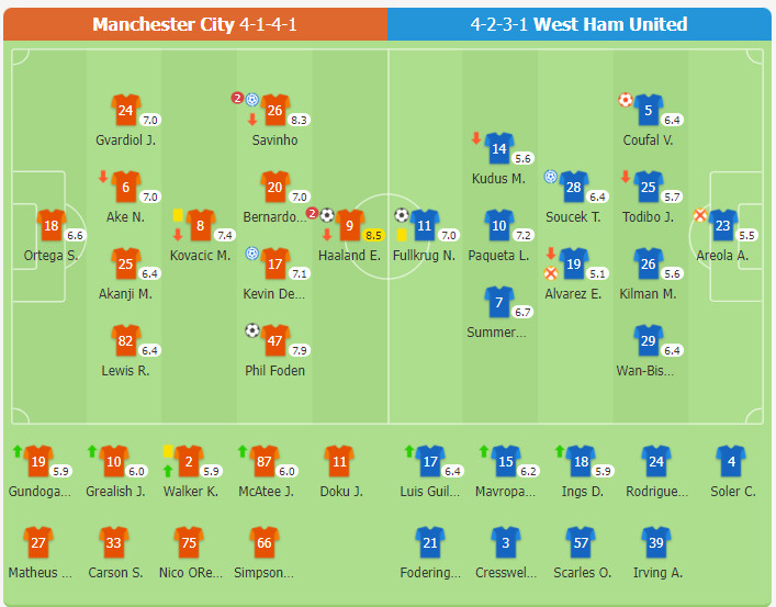 Manchester City 4-1 West Ham United | Savinho khiến đối thủ đá phản lưới nhà và đóng góp 2 kiến tạo, Haaland lập cú đúp