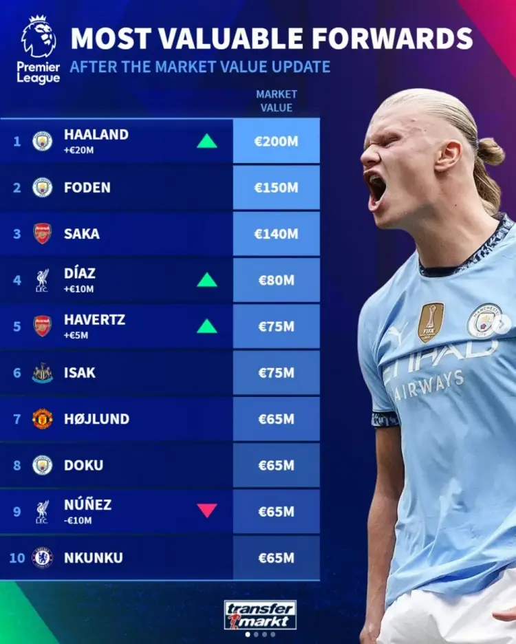 Transfermarkt cập nhất giá trị Top 10 của các tiền đạo Ngoại Hạng Anh
