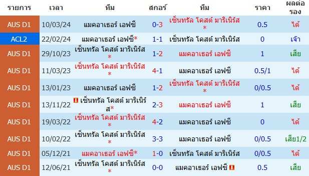 วิเคราะห์บอล แมคอาเธอร์ VS เซ็นทรัล โคสต์ มาริเนิร์ส