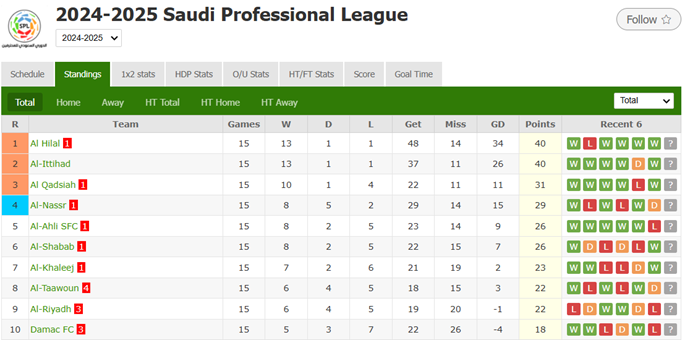 Championship Hopes Dim! Saudi Pro League Standings: Al Nassr Drops to 4th, 11 Points Behind the Leaders