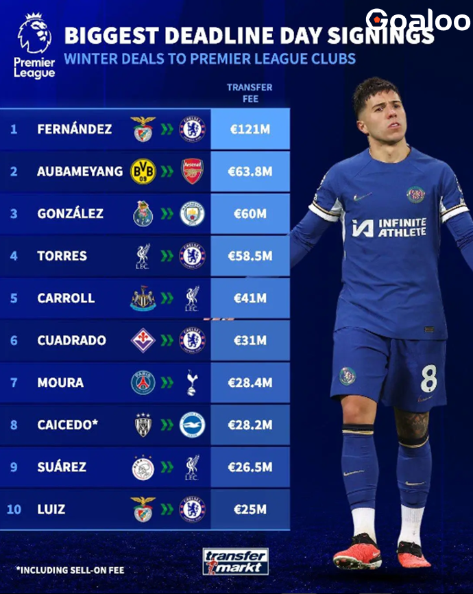 Most Expensive Transfers on Premier League Winter Transfer Deadline Day: Enzo Tops at €121 Million, Gonçalves in 3rd Place.
