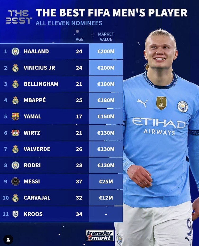 FIFA Player of the Year nominees by market value
