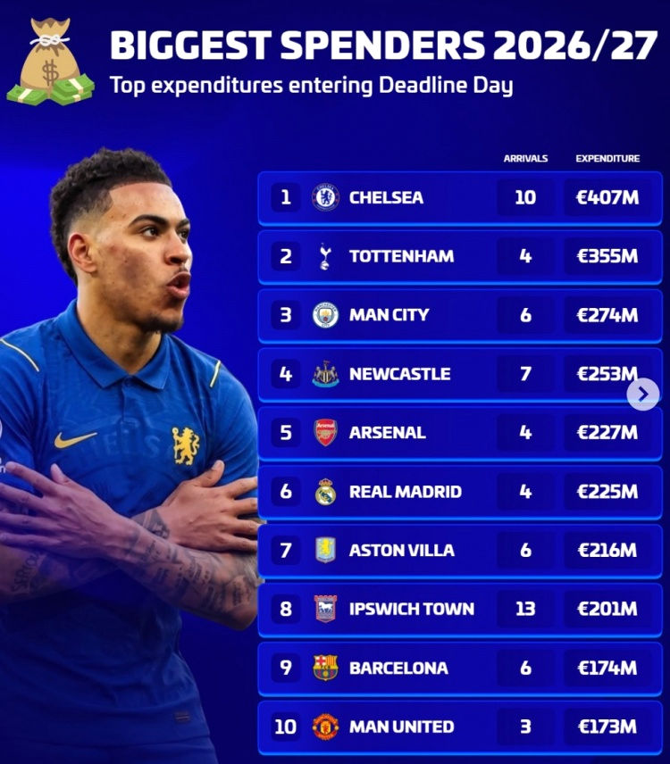 Top 10 CLB chi tiêu nhiều nhất hè 2026: Chelsea dẫn đầu, Ngoại hạng Anh áp đảo