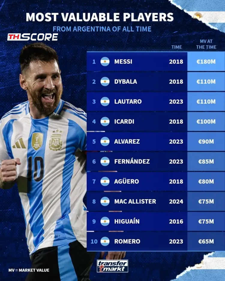 อันดับค่าตัวสูงสุดตลอดกาลของนักเตะชาวอาร์เจนตินา: เมสซี่นำโด่งที่ 180 ล้านยูโร