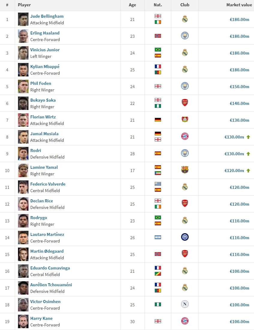 ยามาล ทะยานขึ้นติดอันดับ 10 นักเตะที่มีค่าตัวที่สุดในโลก! เบลลิงแฮม นำเป็นอันดับ 1 👇