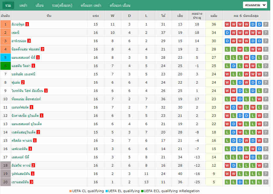 เชลซีฟอร์มแรง! 5 นัดติดไล่จี้หงส์, แมนซิตี้พ่ายดาร์บี้ร่วงที่ 5