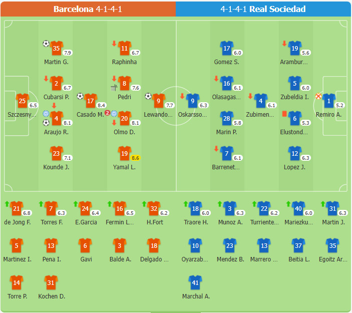 Barcelona 4-0 Real Sociedad | Barca giành chuỗi 6 trận thắng liên tiếp, tạm dẫn đầu bxh với 1 điểm cách biệt