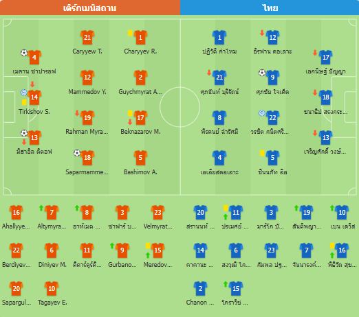 เอเชียน คัพ - ไทย แพ้ เติร์กเมนิสถาน 1-3