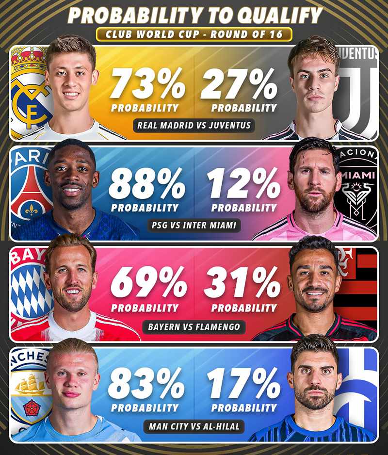 โอกาสเข้ารอบ 8 ทีมสุดท้ายสโมสรโลก: อินเตอร์ ไมอามี่ มีแค่ 12% รั้งท้าย